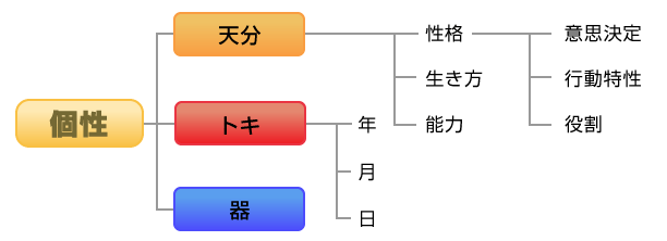 個性学基本体系