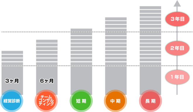 5つのコンサルティングスタイル